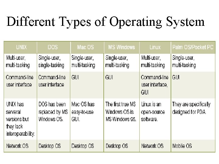 Different Types of Operating System 
