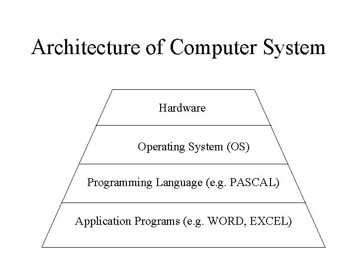 Architecture of Computer System Hardware Operating System (OS) Programming Language (e. g. PASCAL) Application