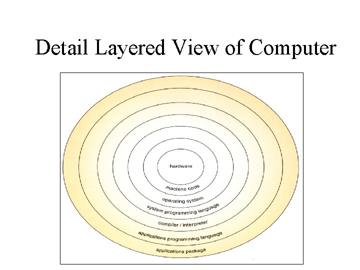 Detail Layered View of Computer 