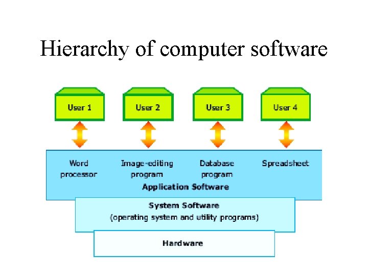 Hierarchy of computer software 