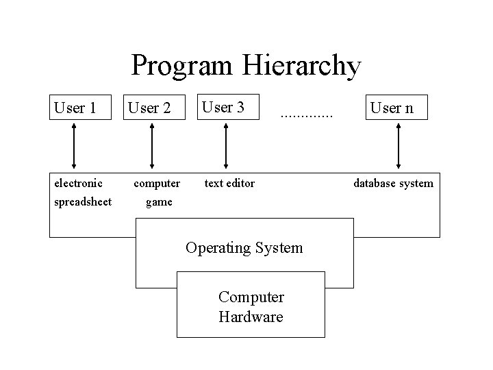 Program Hierarchy User 1 electronic spreadsheet User 2 computer User 3 . . .