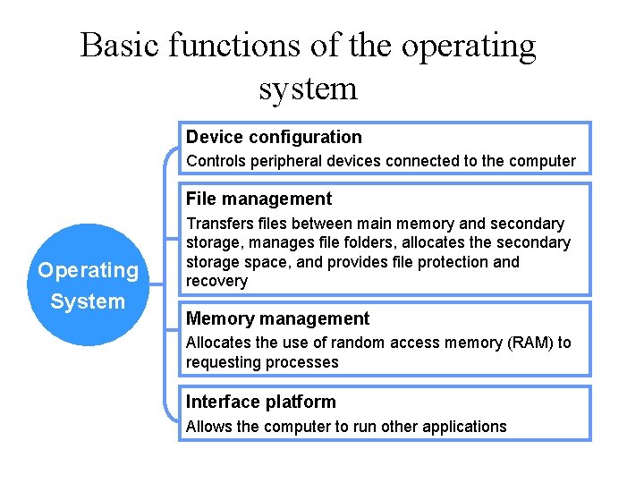 Basic functions of the operating system Device configuration Controls peripheral devices connected to the
