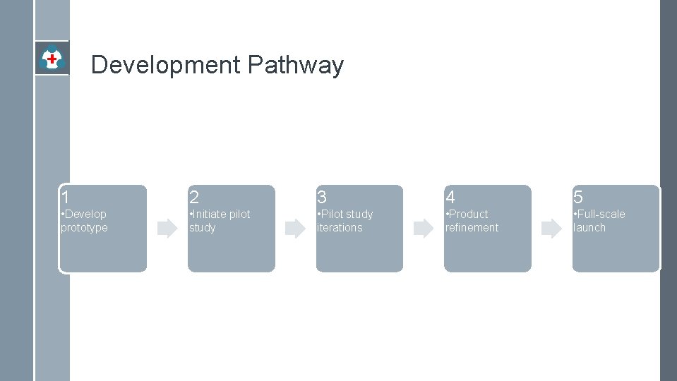 Development Pathway 1 2 3 4 5 • Develop prototype • Initiate pilot study