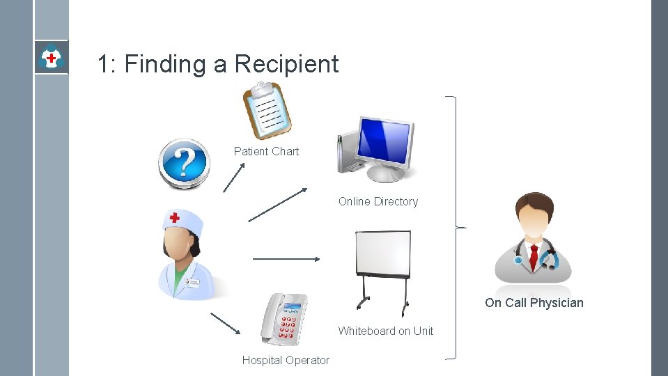 1: Finding a Recipient Patient Chart Online Directory On Call Physician Whiteboard on Unit