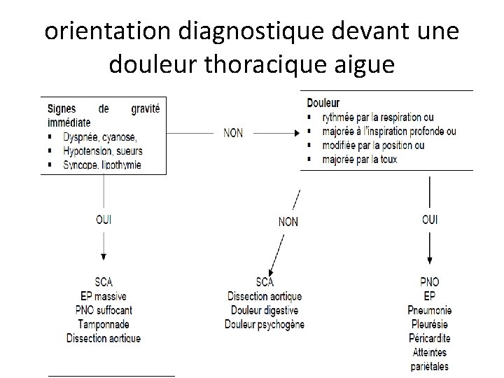 orientation diagnostique devant une douleur thoracique aigue orientation diagnostique devant une douleur thoracique aigue