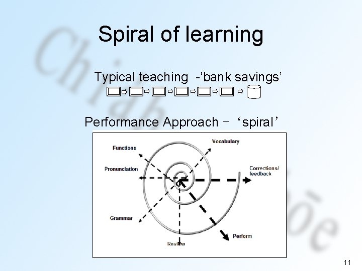 Spiral of learning Typical teaching -‘bank savings’ Performance Approach -‘spiral’ 11 