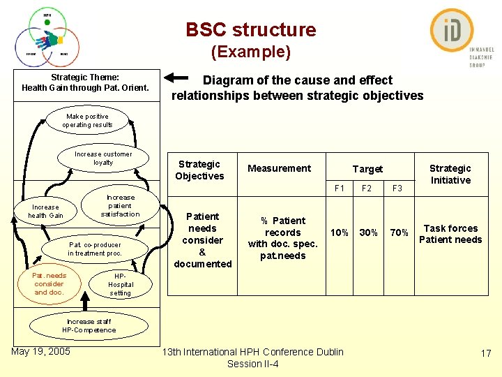 BSC structure (Example) Strategic Theme: Health Gain through Pat. Orient. Diagram of the cause