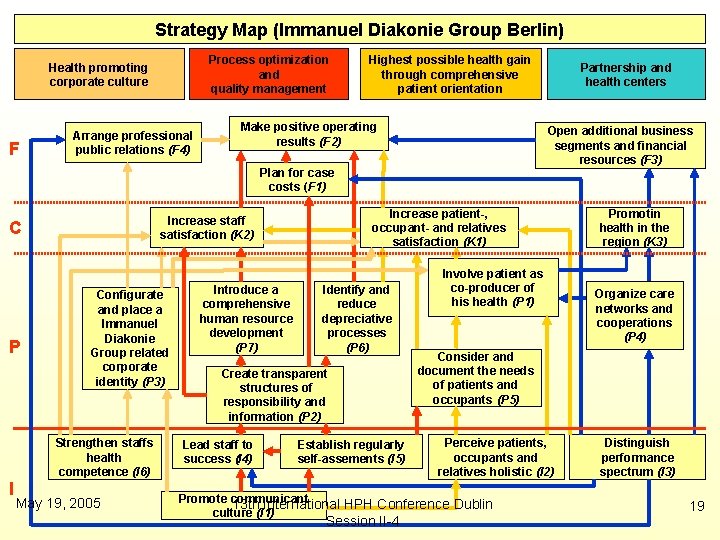 Strategy Map (Immanuel Diakonie Group Berlin) Process optimization and quality management Health promoting corporate