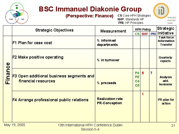 BSC Immanuel Diakonie Group (Perspective: Finance) Strategic Objectives F 1 Plan for case cost