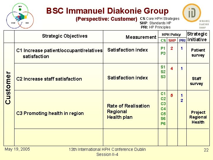 BSC Immanuel Diakonie Group (Perspective: Customer) Strategic Objectives Customer C 1 Increase patient/occupant/relatives satisfaction