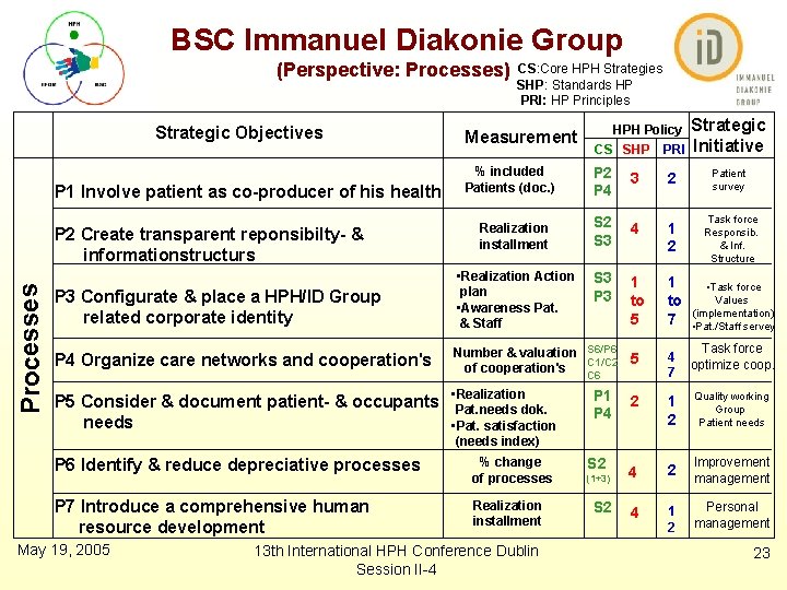 BSC Immanuel Diakonie Group (Perspective: Processes) Strategic Objectives P 1 Involve patient as co-producer