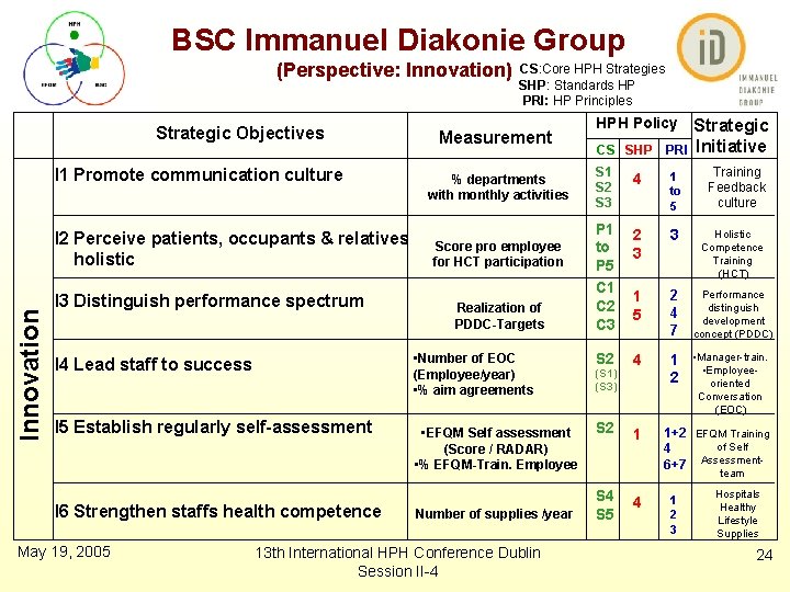 BSC Immanuel Diakonie Group (Perspective: Innovation) Strategic Objectives I 1 Promote communication culture Innovation