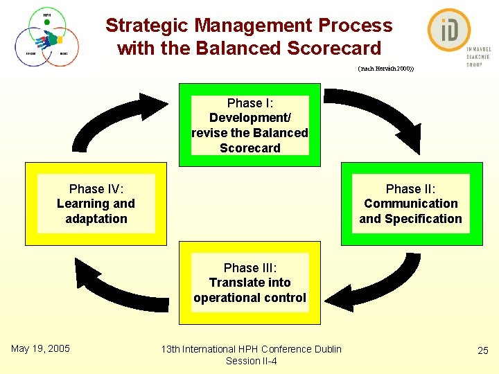 Strategic Management Process with the Balanced Scorecard ( nach Horváth 2000)) Phase I: Development/