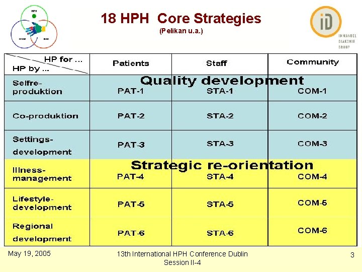 18 HPH Core Strategies (Pelikan u. a. ) May 19, 2005 13 th International
