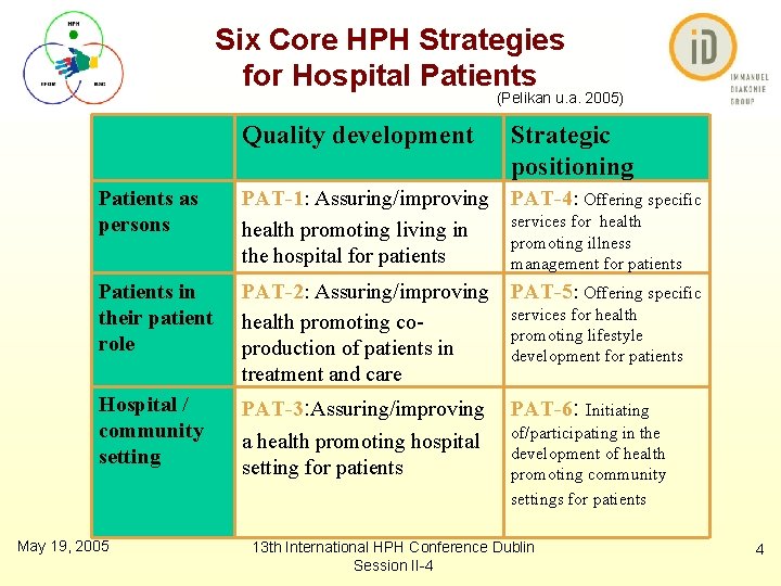 Six Core HPH Strategies for Hospital Patients (Pelikan u. a. 2005) Quality development Strategic