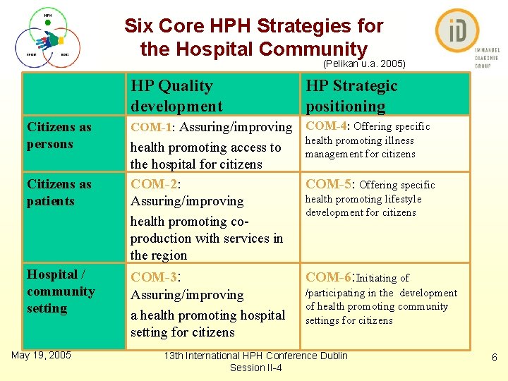 Six Core HPH Strategies for the Hospital Community (Pelikan u. a. 2005) HP Quality