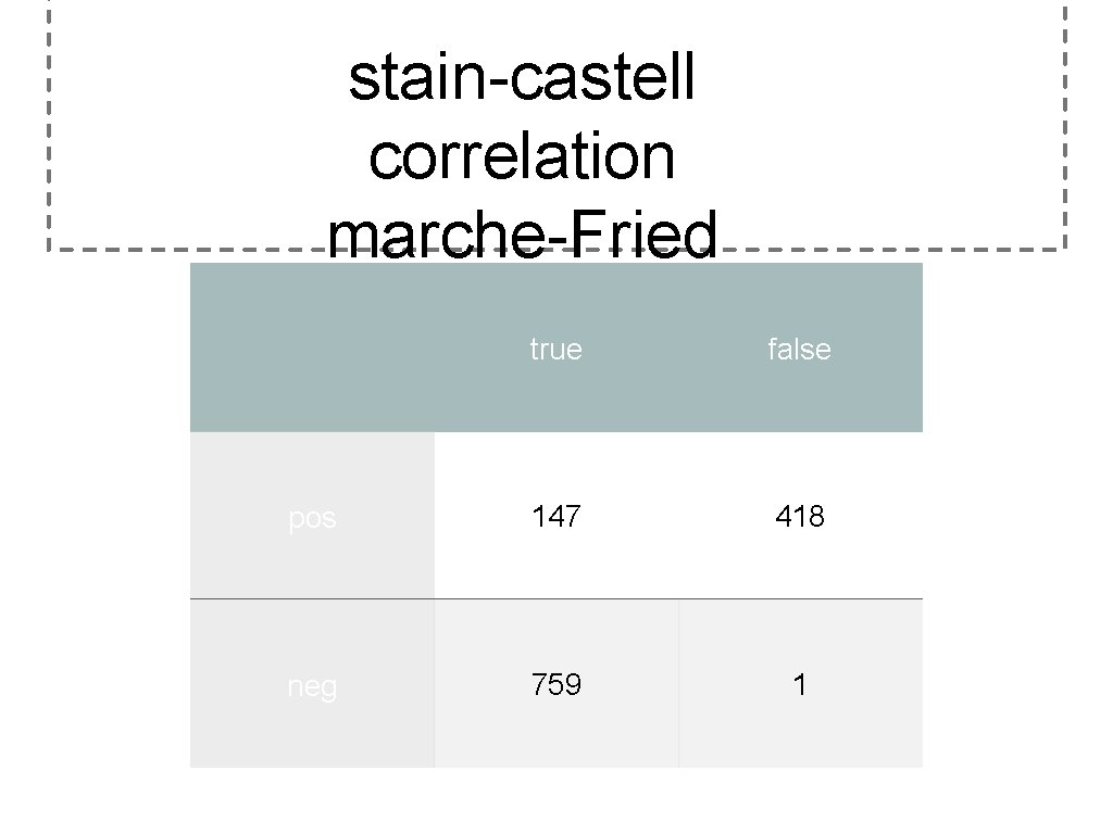 stain-castell correlation marche-Fried true false pos 147 418 neg 759 1 