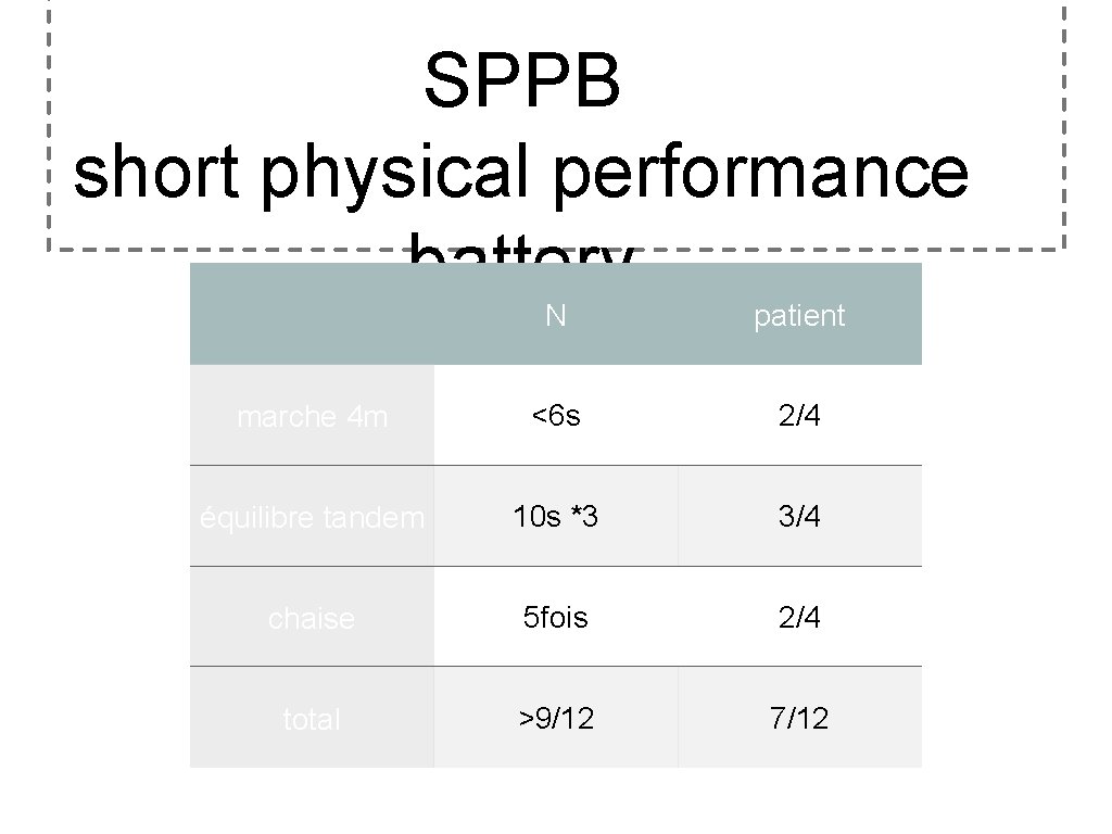 SPPB short physical performance battery N patient marche 4 m <6 s 2/4 équilibre