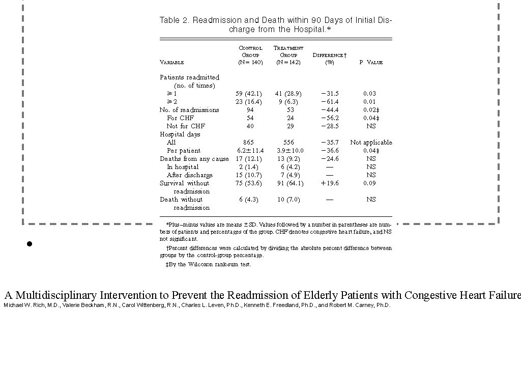  A Multidisciplinary Intervention to Prevent the Readmission of Elderly Patients with Congestive Heart