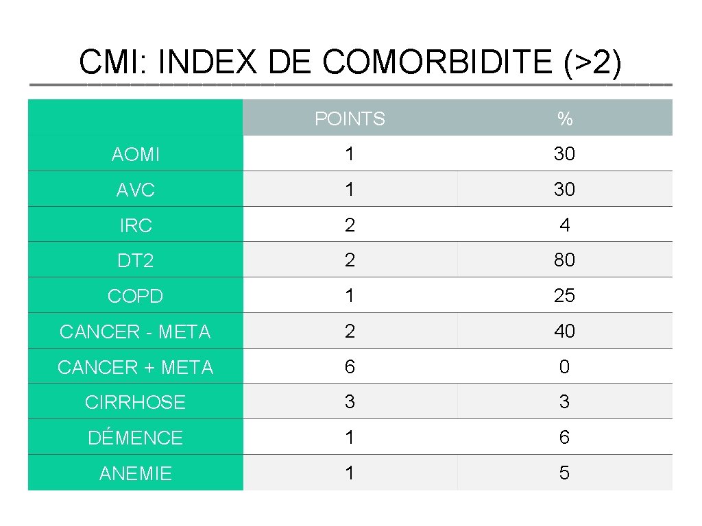 CMI: INDEX DE COMORBIDITE (>2) POINTS % AOMI 1 30 AVC 1 30 IRC