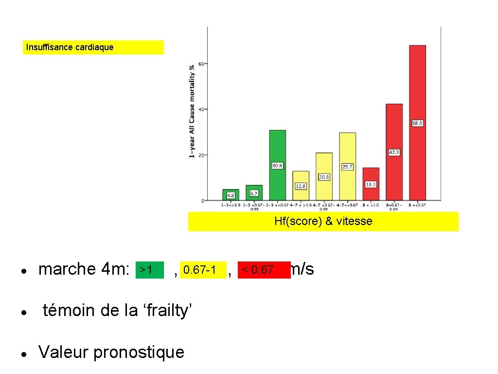 Insuffisance cardiaque Hf(score) & vitesse marche 4 m: >1 , 0. 67 -1 ,