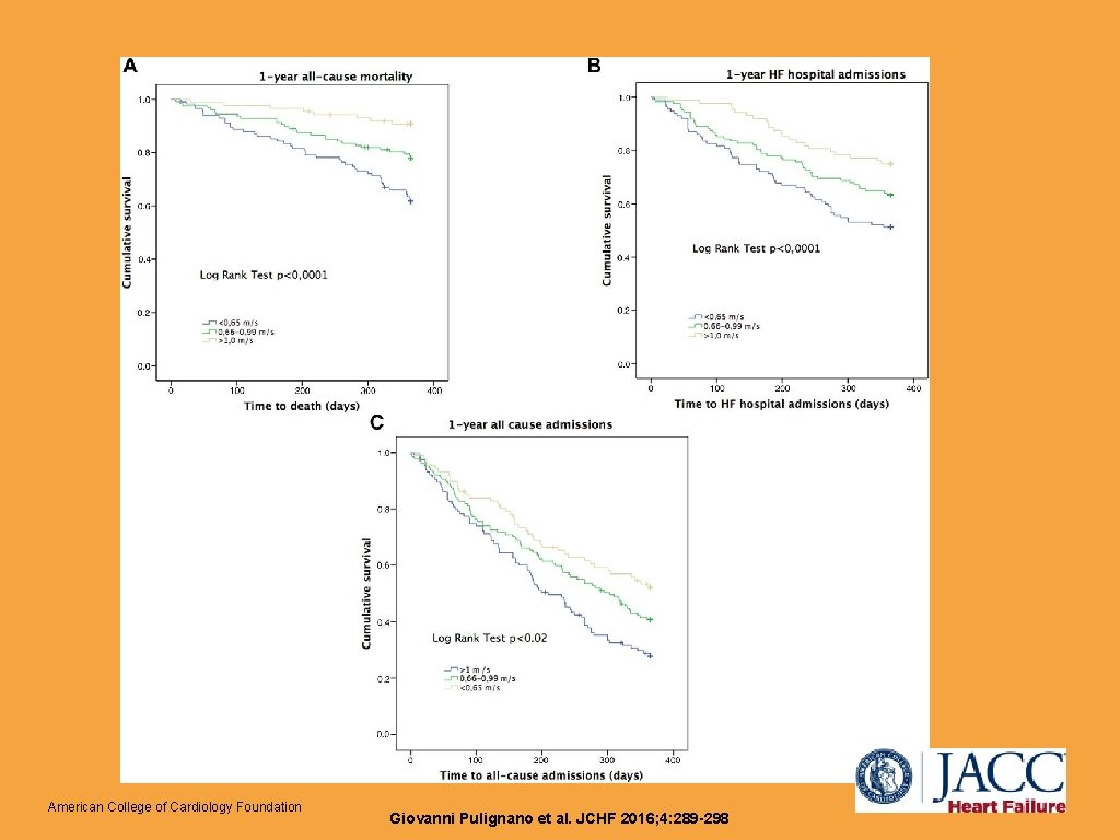 American College of Cardiology Foundation Giovanni Pulignano et al. JCHF 2016; 4: 289 -298