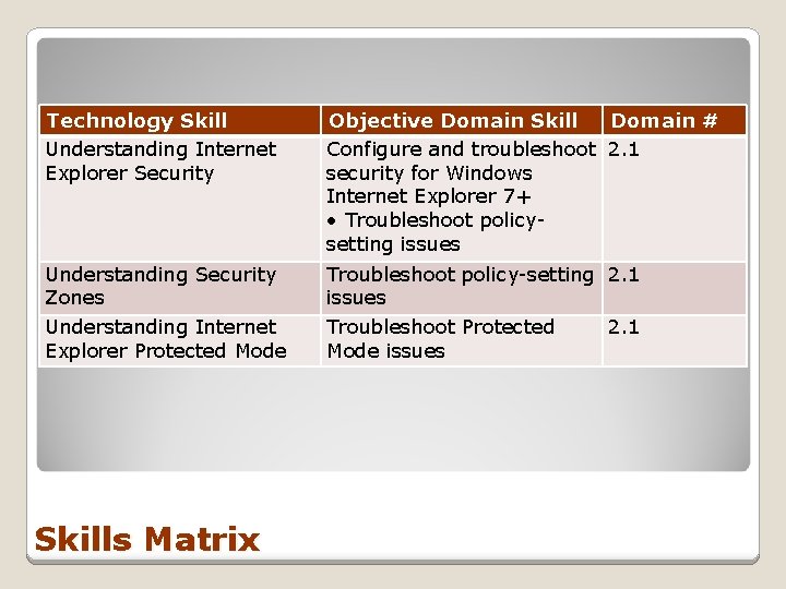 Technology Skill Understanding Internet Explorer Security Objective Domain Skill Domain # Configure and troubleshoot