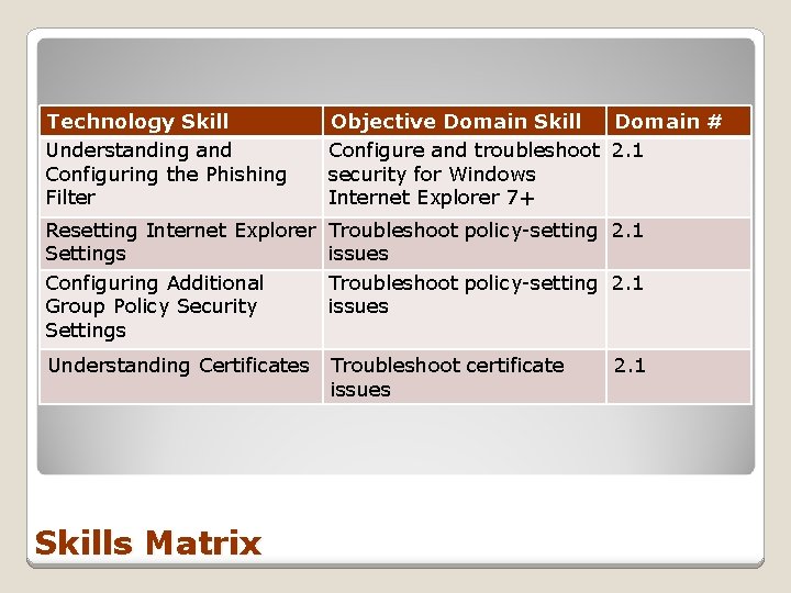Technology Skill Understanding and Configuring the Phishing Filter Objective Domain Skill Domain # Configure