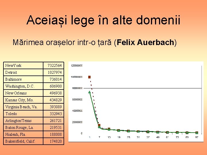 Aceiași lege în alte domenii Mărimea orașelor intr-o țară (Felix Auerbach) New. York 7322564