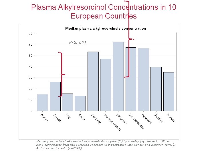 Plasma Alkylresorcinol Concentrations in 10 European Countries P<0. 001 Median plasma total alkylresorcinol concentrations