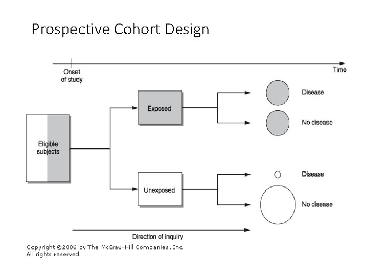 Prospective Cohort Design 