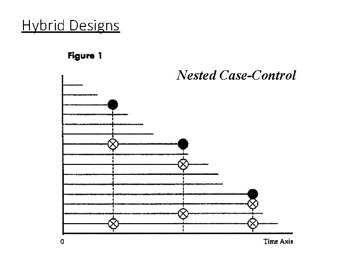 Hybrid Designs Nested Case-Control 