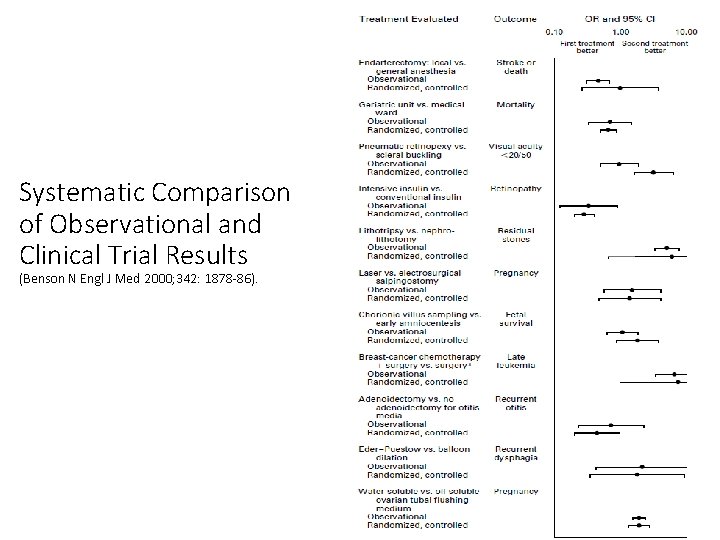 Systematic Comparison of Observational and Clinical Trial Results (Benson N Engl J Med 2000;