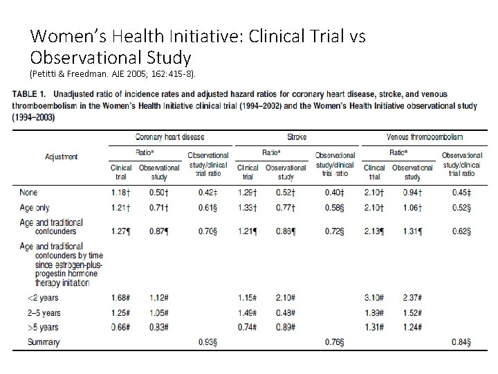 Women’s Health Initiative: Clinical Trial vs Observational Study (Petitti & Freedman. AJE 2005; 162: