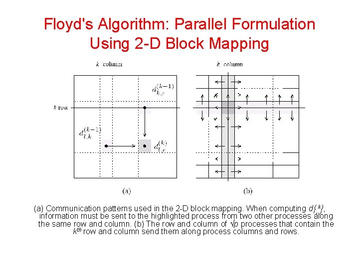 Floyd's Algorithm: Parallel Formulation Using 2 -D Block Mapping (a) Communication patterns used in Floyd's Algorithm: Parallel Formulation Using 2 -D Block Mapping (a) Communication patterns used in