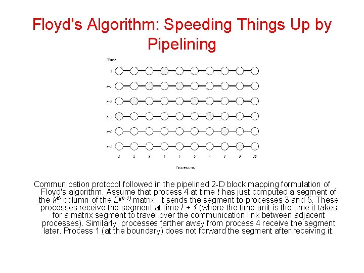 Floyd's Algorithm: Speeding Things Up by Pipelining Communication protocol followed in the pipelined 2 Floyd's Algorithm: Speeding Things Up by Pipelining Communication protocol followed in the pipelined 2