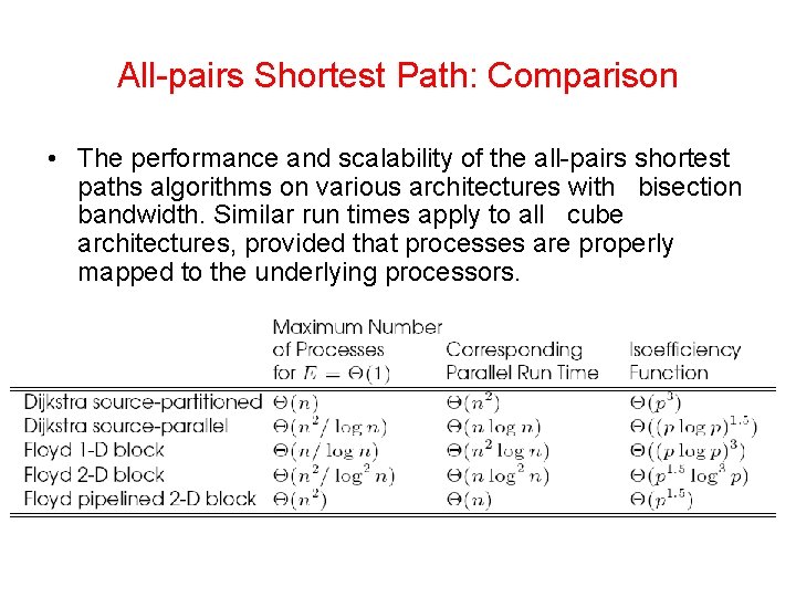 All-pairs Shortest Path: Comparison • The performance and scalability of the all-pairs shortest paths All-pairs Shortest Path: Comparison • The performance and scalability of the all-pairs shortest paths