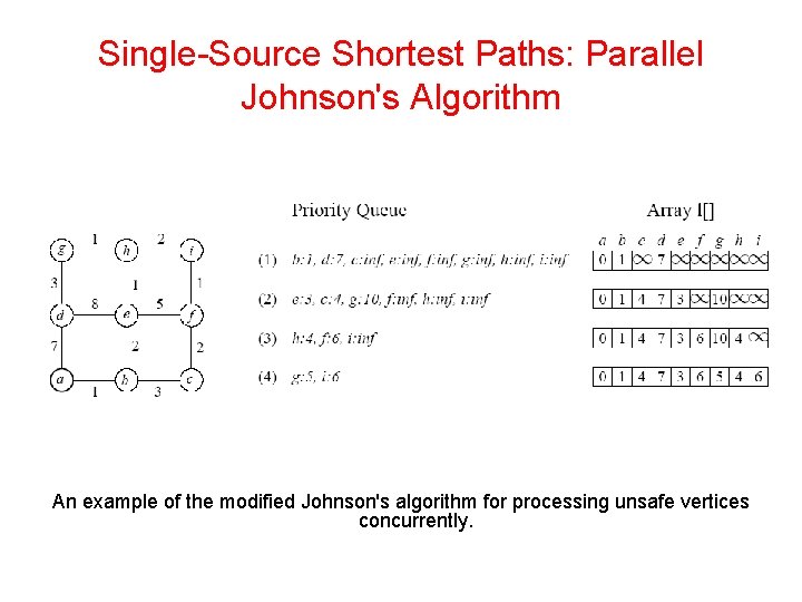 Single-Source Shortest Paths: Parallel Johnson's Algorithm An example of the modified Johnson's algorithm for Single-Source Shortest Paths: Parallel Johnson's Algorithm An example of the modified Johnson's algorithm for