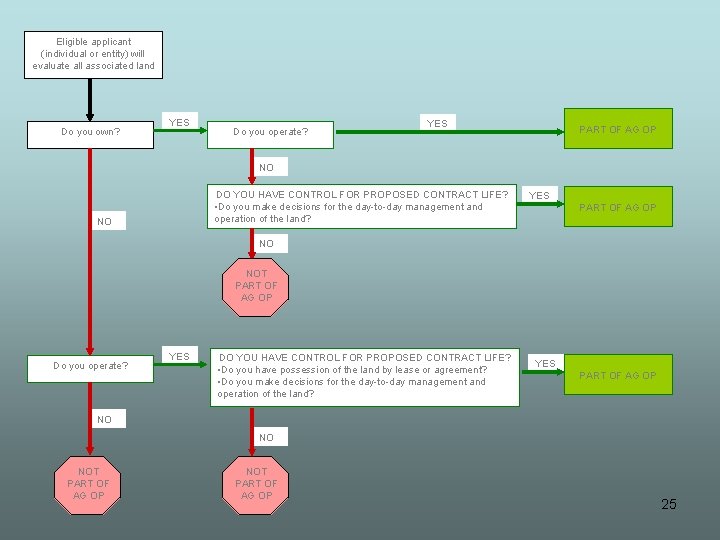 Eligible applicant (individual or entity) will evaluate all associated land Do you own? YES