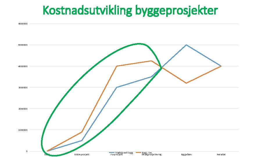 Kostnadsutvikling byggeprosjekter 6000000 5000000 4000000 3000000 2000000 1000000 0 Start Skisseprosjekt Tradisjonelt bygg Forprosjekt