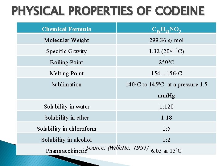 PHYSICAL PROPERTIES OF CODEINE Chemical Formula C 18 H 21 NO 3 Molecular Weight