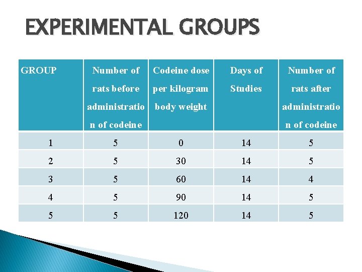 EXPERIMENTAL GROUPS GROUP Number of Codeine dose Days of Number of rats before per