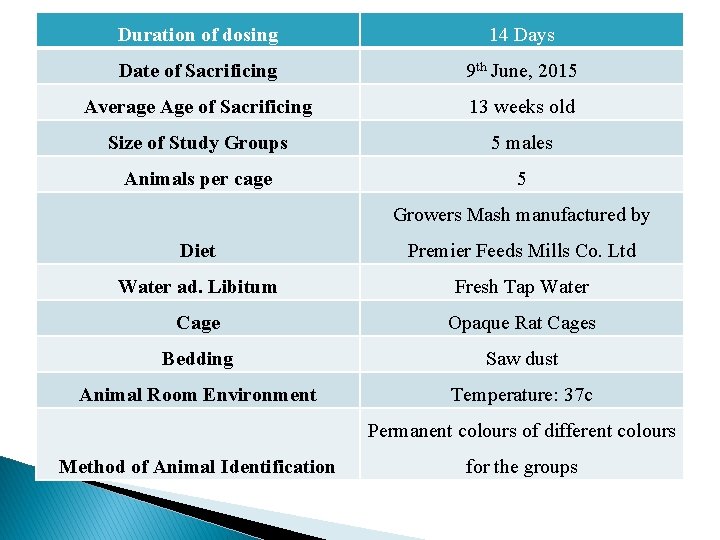 Duration of dosing 14 Days Date of Sacrificing 9 th June, 2015 Average Age