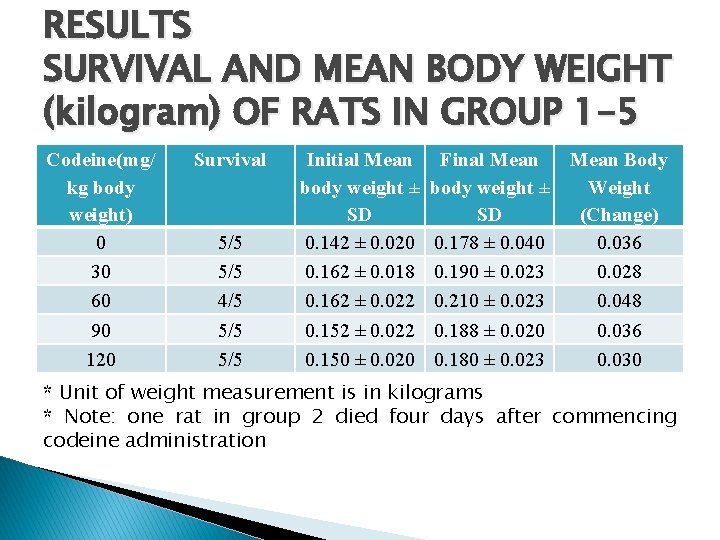 RESULTS SURVIVAL AND MEAN BODY WEIGHT (kilogram) OF RATS IN GROUP 1 -5 Codeine(mg/