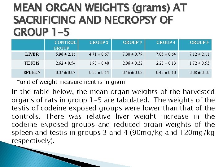 MEAN ORGAN WEIGHTS (grams) AT SACRIFICING AND NECROPSY OF GROUP 1 -5 GROUP 2