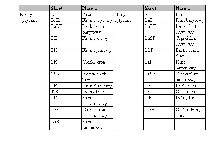 Krony optyczne Skrót K Ba. LK Skrót F Ba. LF BK Nazwa Kron Flinty