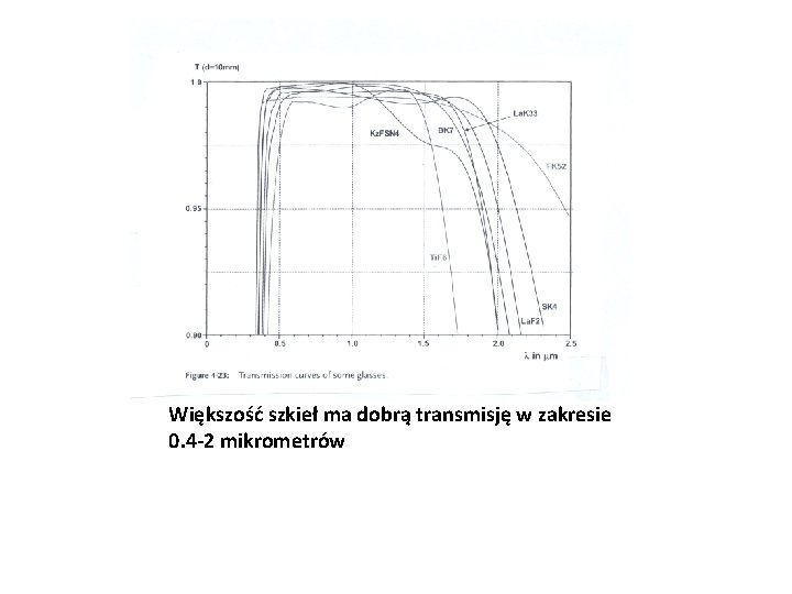 Większość szkieł ma dobrą transmisję w zakresie 0. 4 -2 mikrometrów 