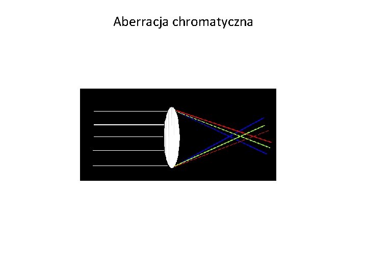 Aberracja chromatyczna 