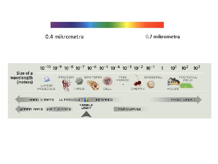 0. 4 mikrometra 0. 7 mikrometra 
