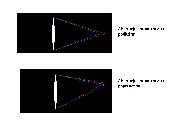 Aberracja chromatyczna podłużna Aberracja chromatyczna poprzeczna 